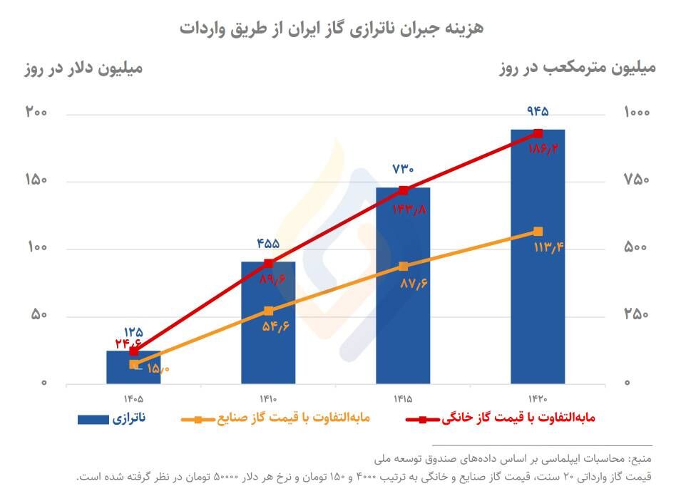 چرا واردات گاز برای جبران ناترازی اقدامی خطرناک است