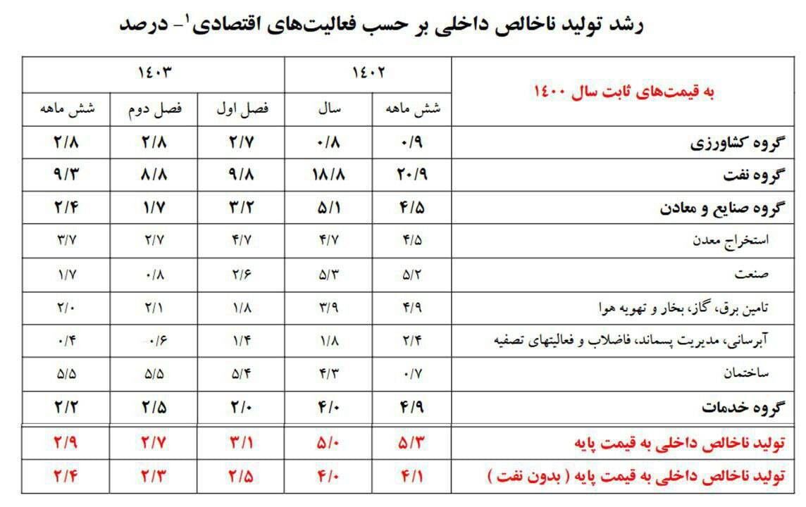 صنعت نفت، صدرنشین رشد اقتصادی ۶ ماهه امسال | سهم ۲۴ درصدی گروه نفت