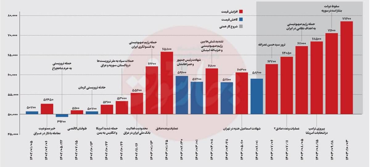 نمودار رشد نرخ ارز قبل و پس از حضور عبدالناصر همتی در وزارت اقتصاد