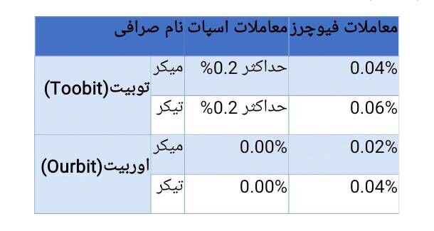 مقایسه صرافی توبیت Toobit و صرافی اوربیت Ourbit