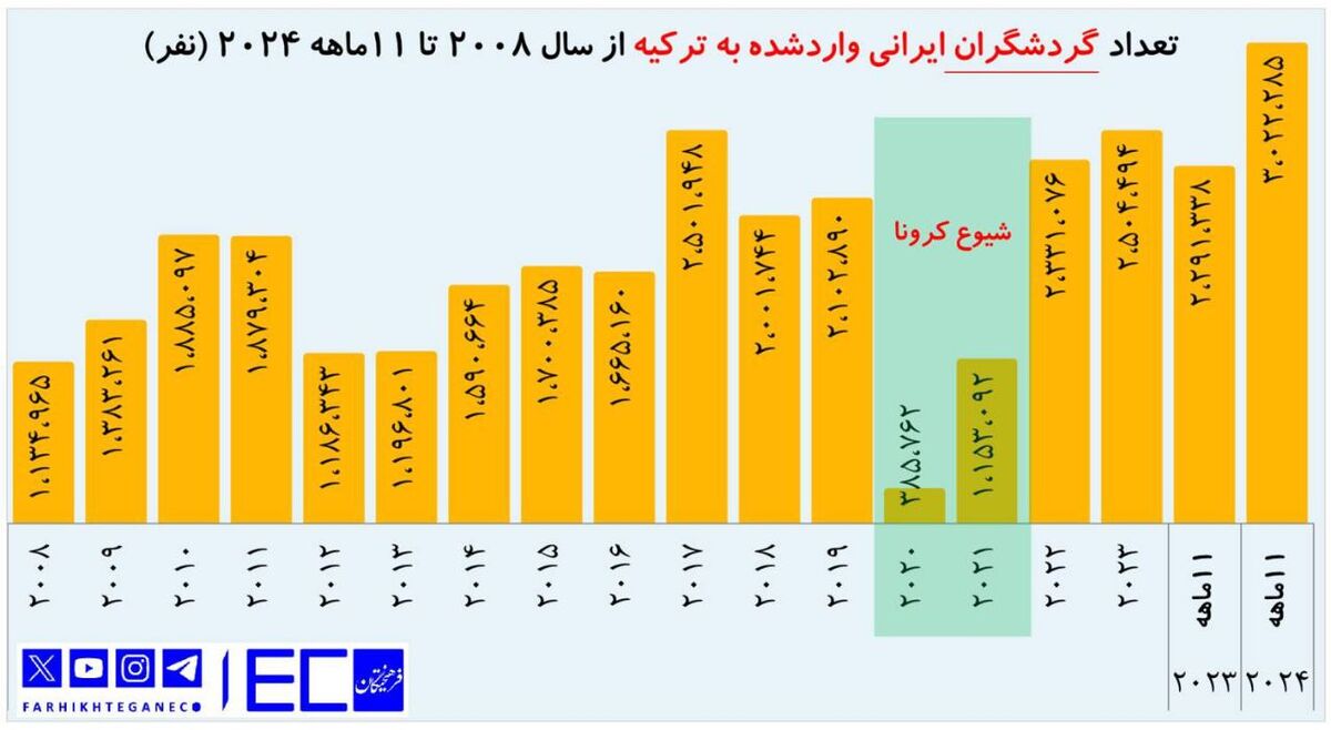 ۳ میلیون ایرانی در سال جاری به ترکیه رفته‌اند