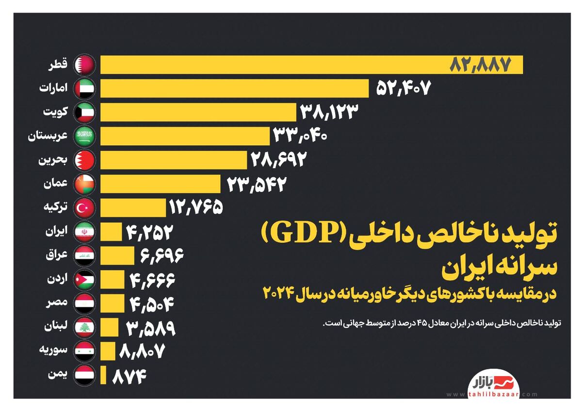 تولید ناخالص داخلی (GDP) سرانه ایران در مقایسه با کشورهای دیگر خاورمیانه در سال ۲۰۲۴