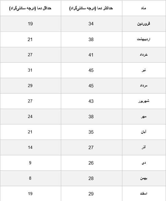 چه زمانی به قشم سفر کنیم؟