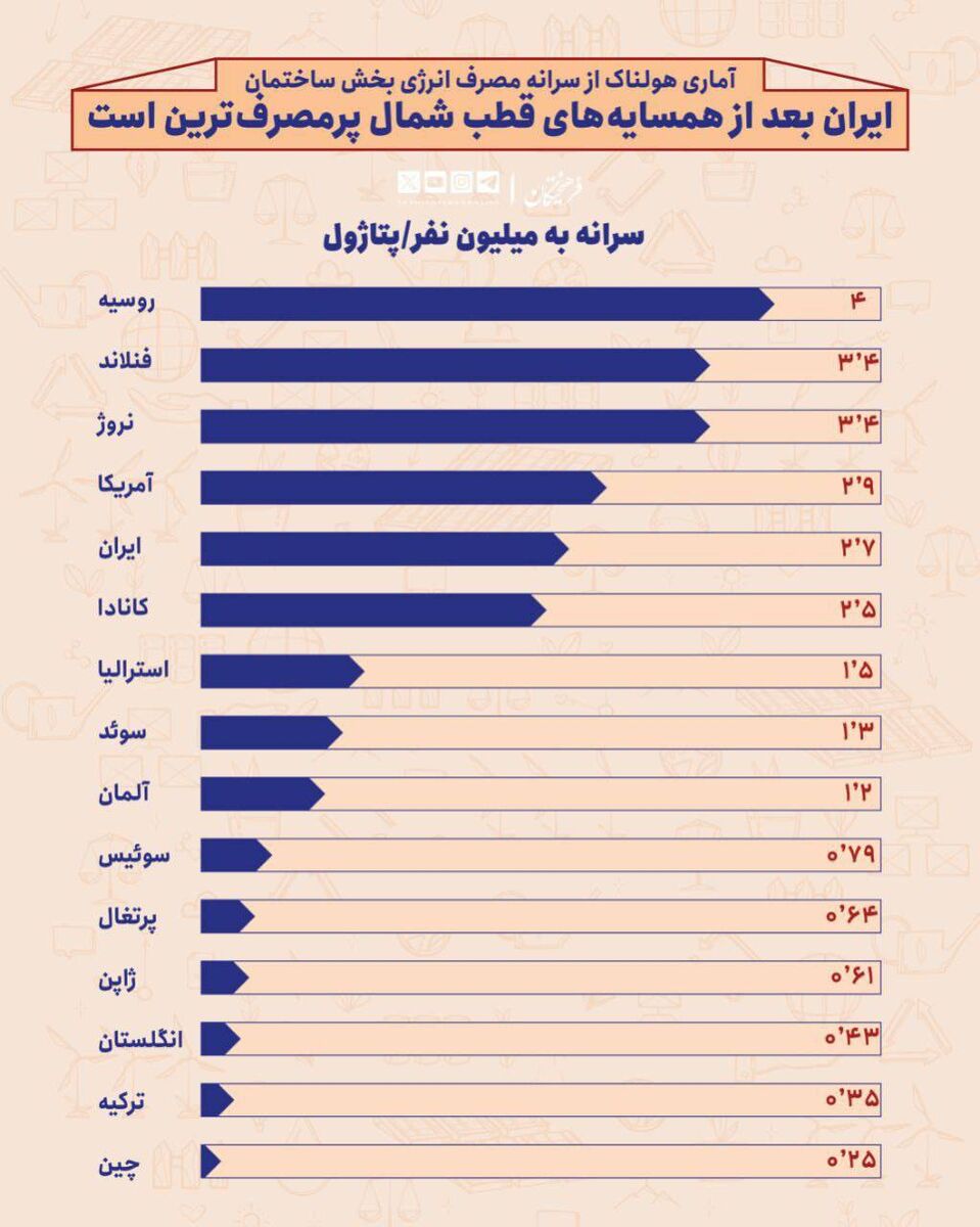 مصرف انرژی بخش ساختمانی ایران در رده ساکنان قطب شمال!