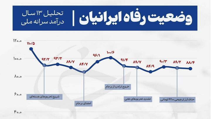 تغییر رفاه ایرانیان طی ۱۳ سال گذشته