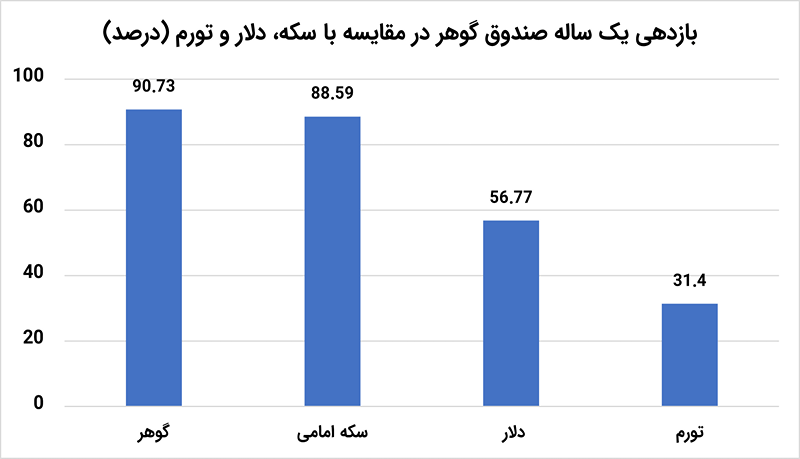 تحلیل وضعیت صندوق های طلا و آینده آن!