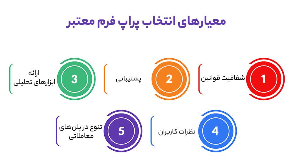 معرفی پراپ فرم‌های معتبر برای معامله‌گران ایرانی