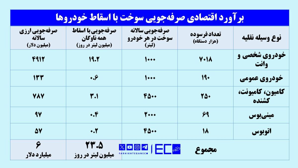 صرفه‌جویی روزانه ۲۳.۵ میلیون لیتر بنزین و گازوئیل با اسقاط خودروها