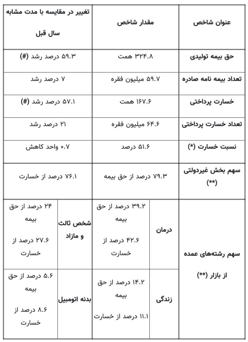 جبران خسارت ۱۶۷ هزار و ۶۰۰ میلیارد تومانی توسط صنعت بیمه