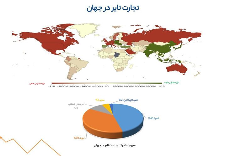 نگاهی به تجارت جهانی تایر در سال ۲۰۲۳ نگاهی به تجارت جهانی تایر در سال ۲۰۲۳