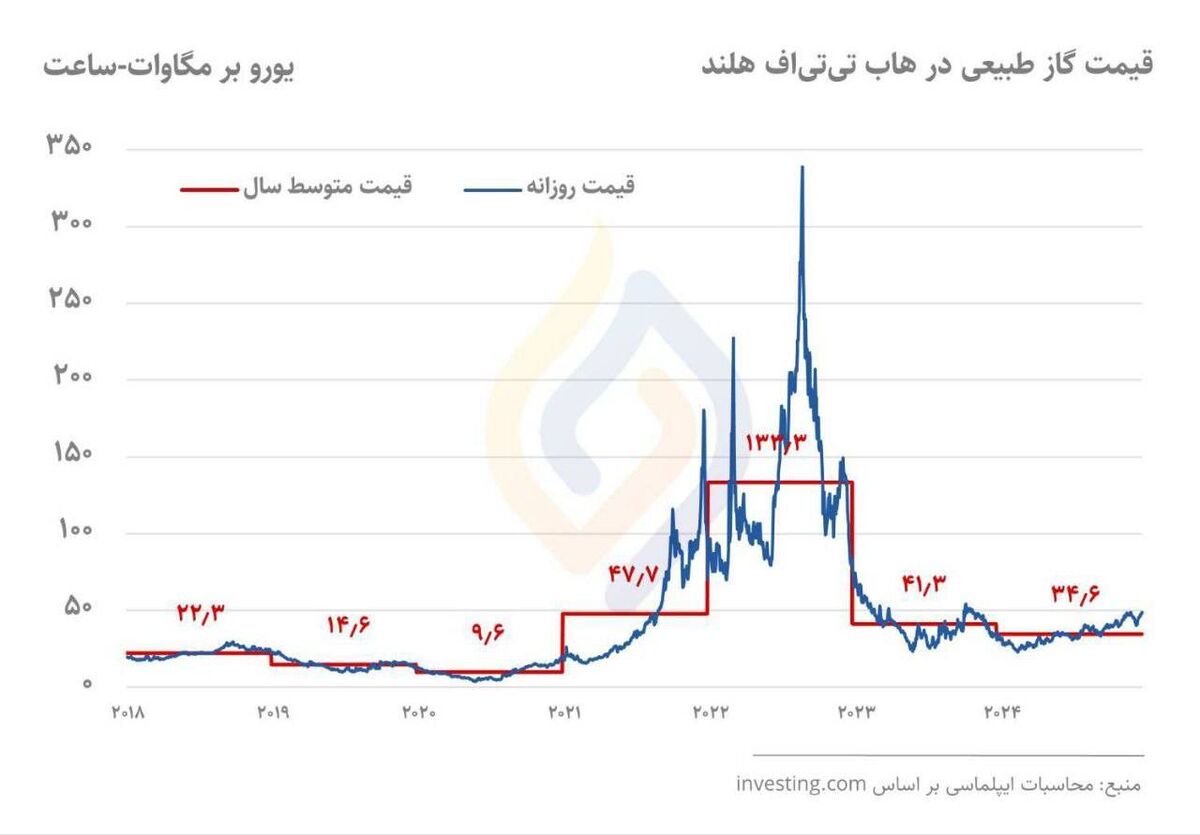 گاز گرانقیمت همچنان بر دوش صنایع اروپا| قیمت گاز ۲۶۰ درصد بیشتر از ۲۰۲۰
