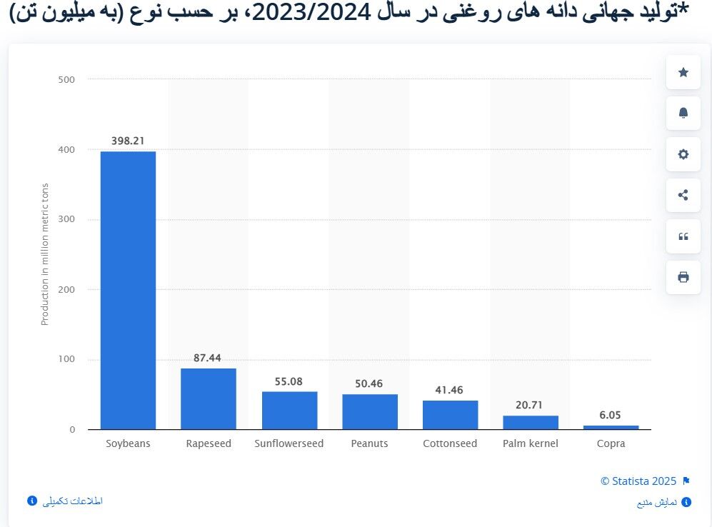 تولید جهانی دانههای روغنی به بالاترین حد خود میرسد؛ تولید بیش از ۳۹۸ میلیون تن در جهان