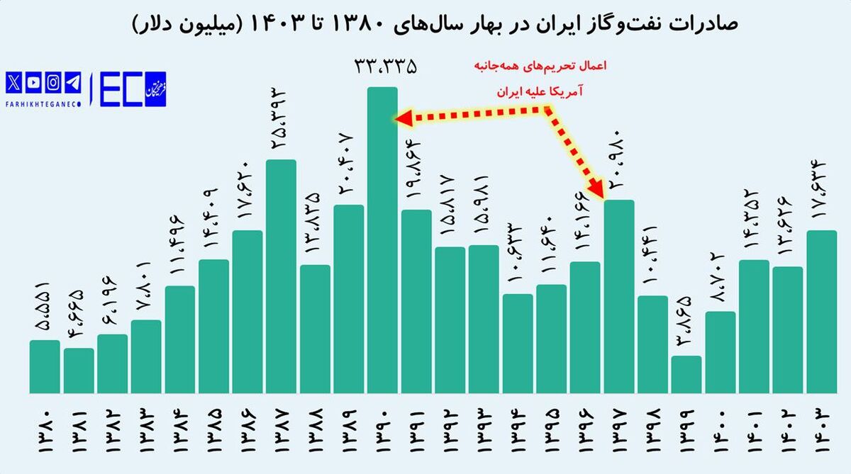 صادرات نفتوگاز در بهار ۱۴۰۳ رکورد ۶ساله را زد
