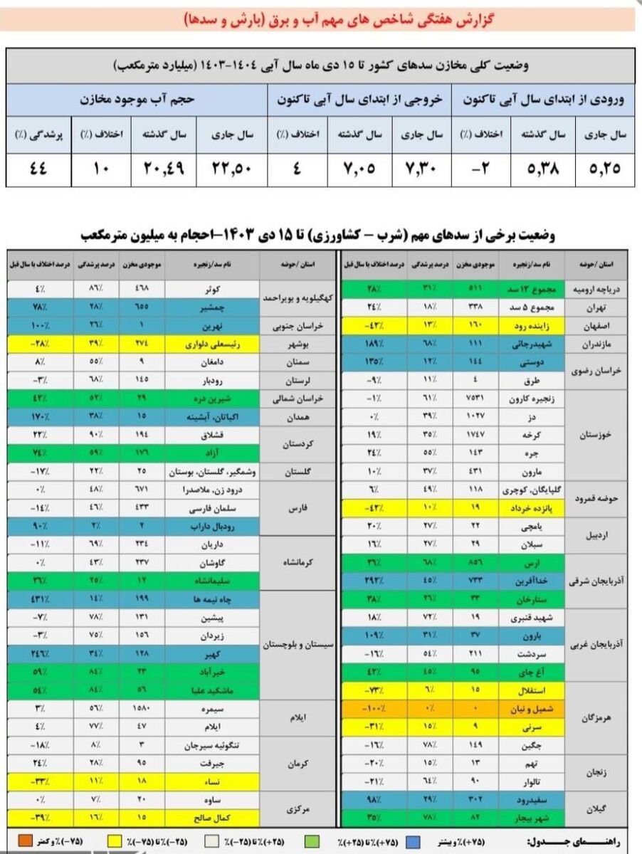 حجم پرشدگی سدهای کشور ۴۴ درصد است