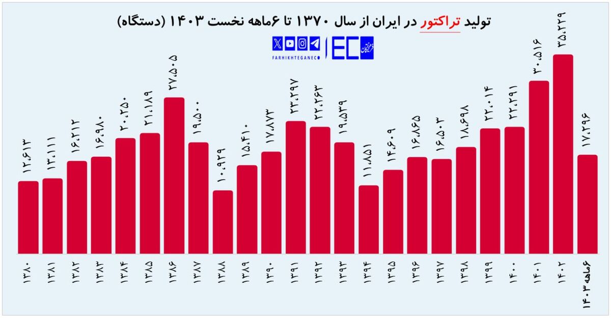 تولید تراکتور رکورد ۲۳ ساله را زد