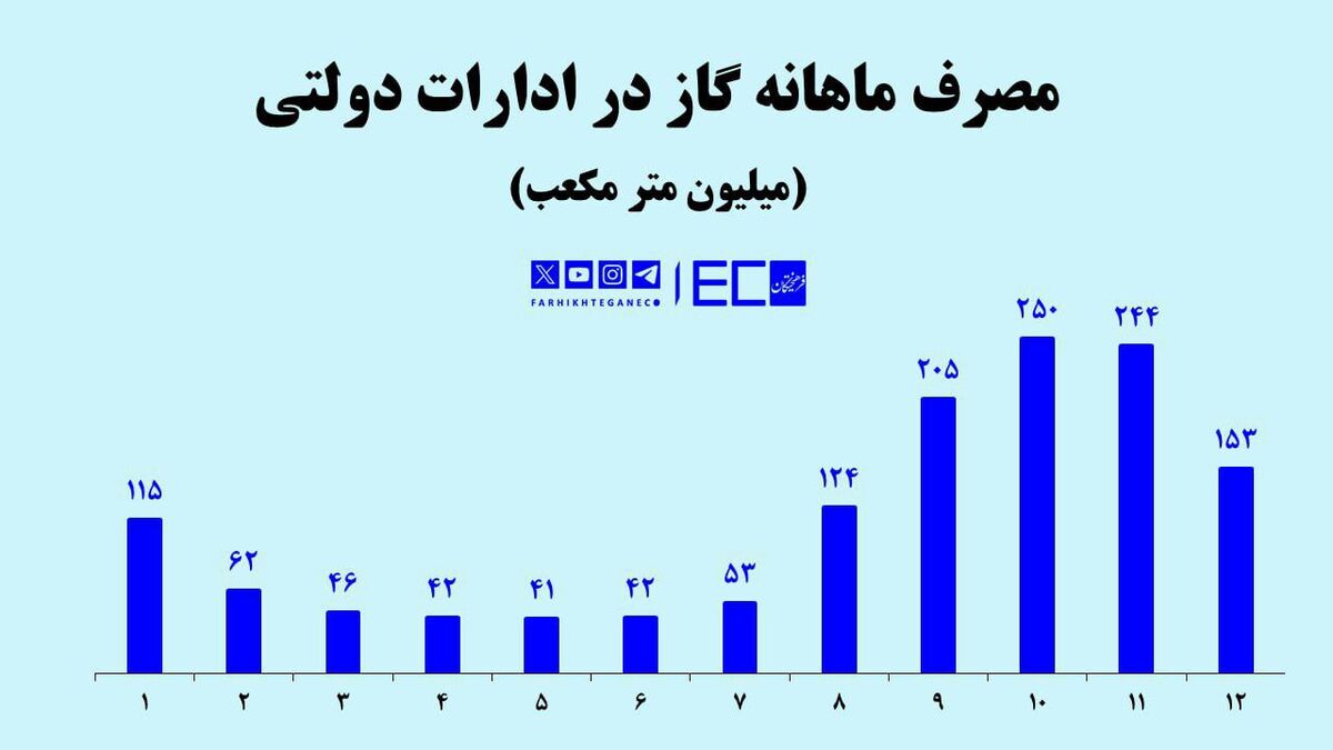 یارانه گاز دولت به ادارات دولتی؛ سالانه ۴۶۰۰ میلیارد تومان