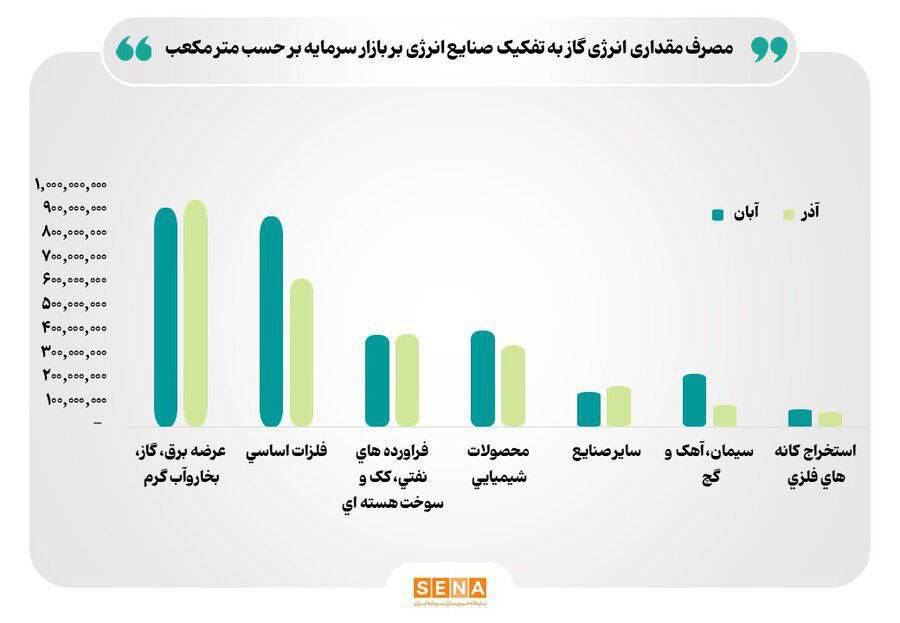 آثار ناترازی گاز بر صنایع بورس در آذر ماه امسال| کدام صنایع بیشترین تاثیر را پذیرفته اند؟