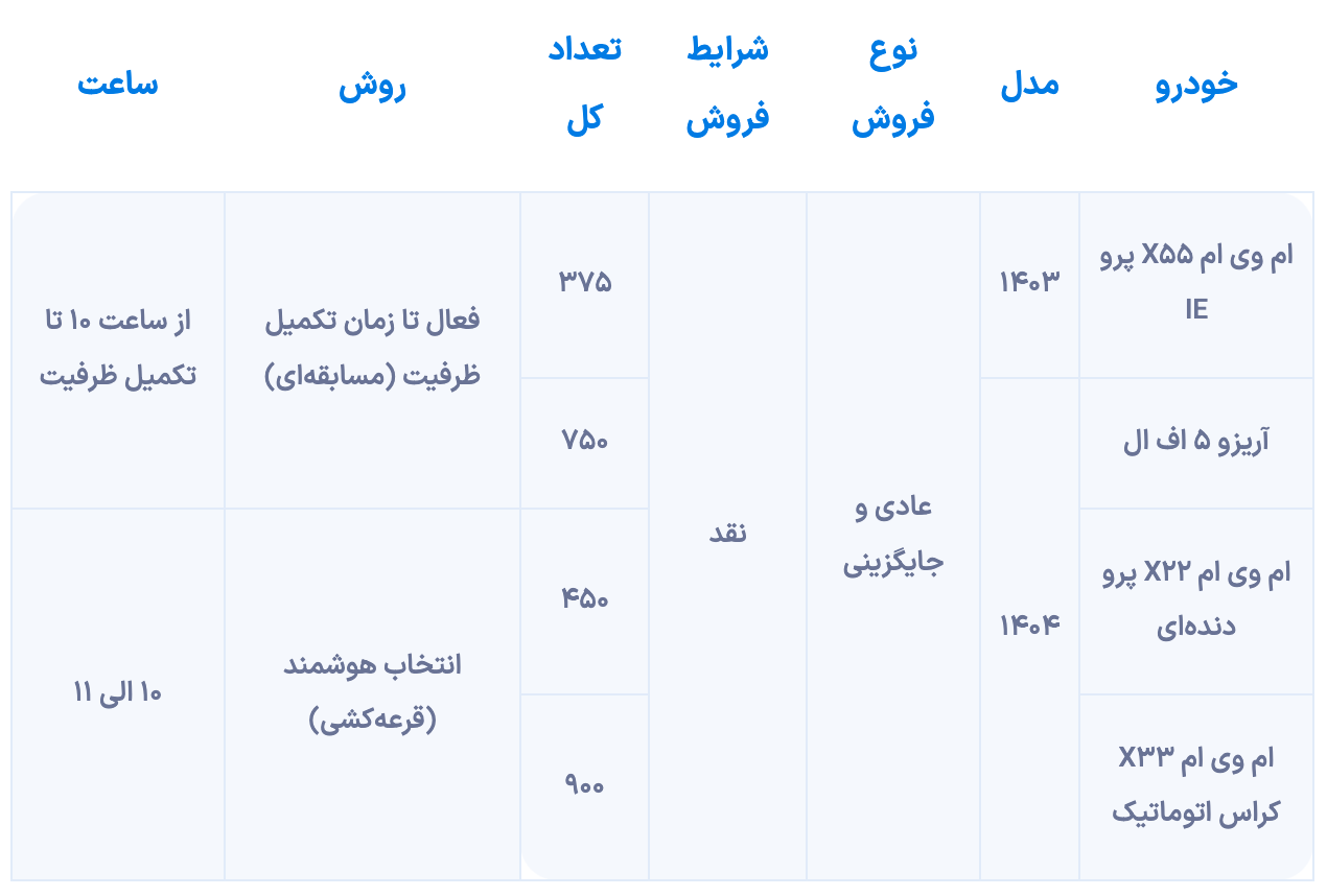 آغاز مرحله جدید شرایط فروش ام وی ام از امروز