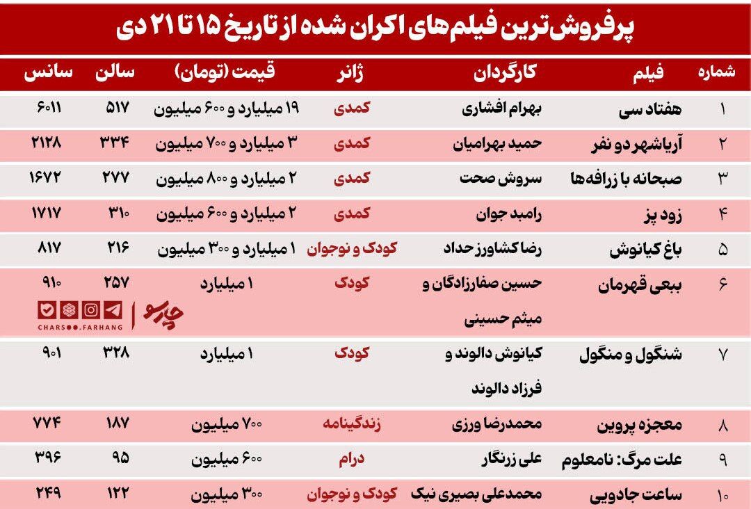 ۳۴ میلیارد تومان درآمد سینما در هفته سوم دی ماه