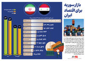 بازار سوریه برای اقتصاد ایران