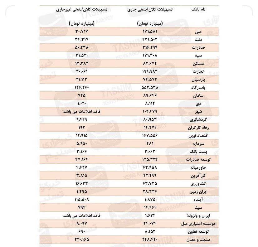 فهرست جدید بدهکاران کلان بانکی منتشر شد