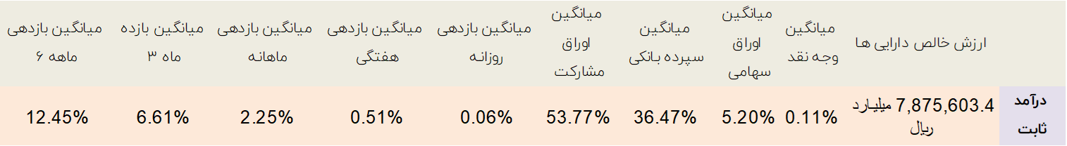 صندوق های درآمد ثابت، برنده اصلی سقف شکنی های شاخص کل بورس!