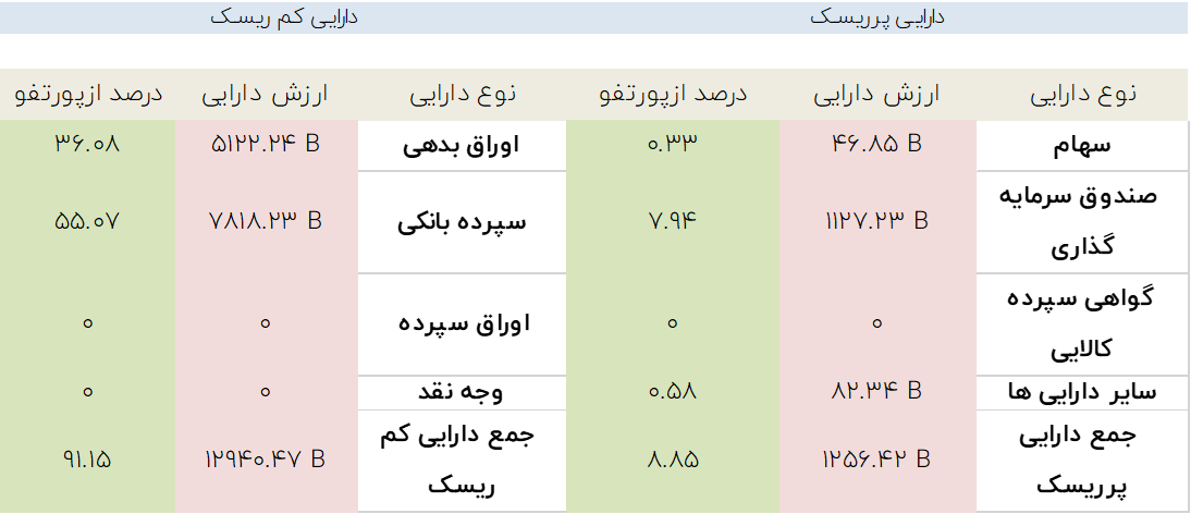 صندوق های درآمد ثابت، برنده اصلی سقف شکنی های شاخص کل بورس!