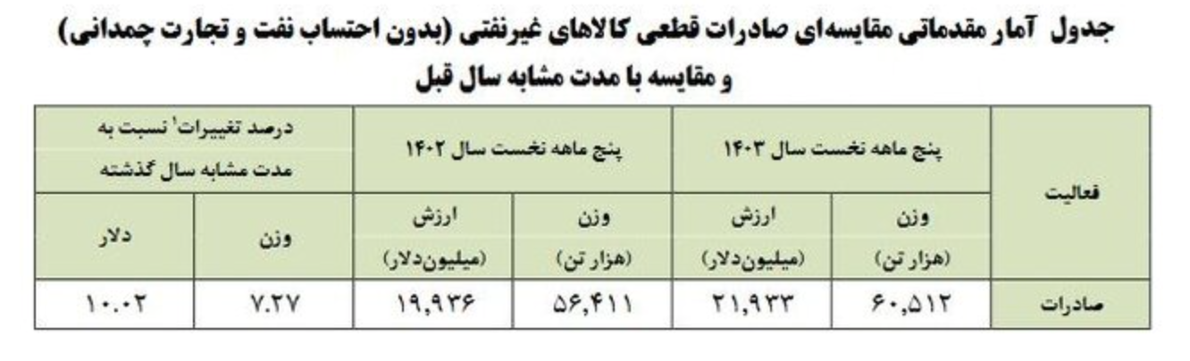 چین؛ بزرگ‌ترین مقصد کالاهای صادراتی ایران