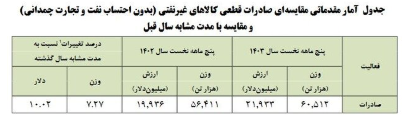 چین؛ بزرگترین مقصد کالاهای صادراتی ایران