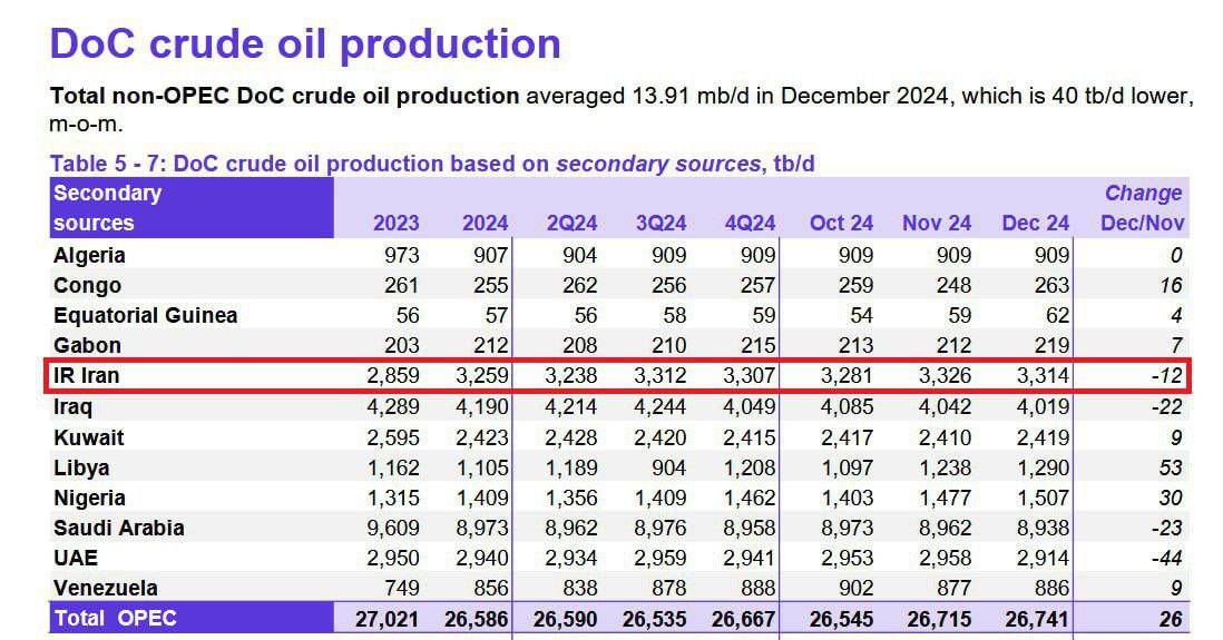 ایران سومین تولیدکننده نفت اوپک در ۲۰۲۴ شد| رشد ۴۰۰ هزار بشکه‌ای تولید نفت