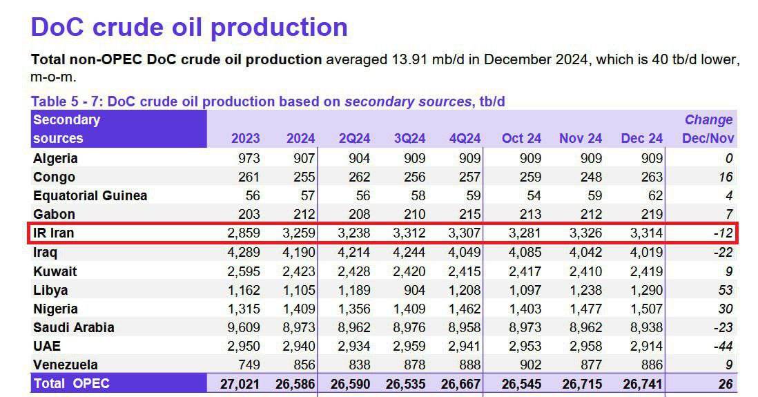 ایران سومین تولیدکننده نفت اوپک در ۲۰۲۴ شد| رشد ۴۰۰ هزار بشکهای تولید نفت