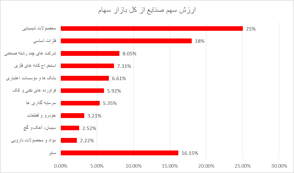 ۸۴ درصد ارزش بازار در بند صنایع بزرگ!