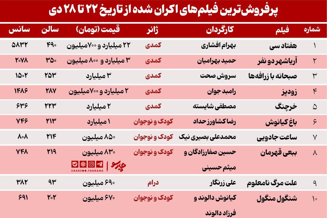 بار گیشه سینمای ایران روی دوش بهرام افشاری