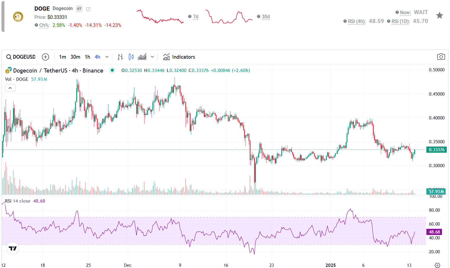 آیا دوجکوین در آستانه رسیدن به ۱ دلار است؟ پیشبینیهای شگفتانگیز فاش شد
