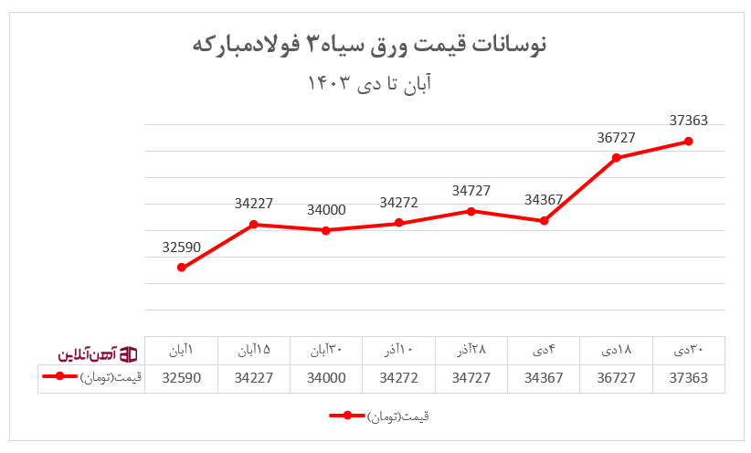 نوسانات قیمت ورق سیاه ۳ فولاد مبارکه