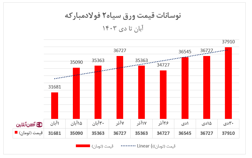 وضعیت بازار ورق سیاه: آیا این نوسانات ادامه پیدا خواهد کرد؟