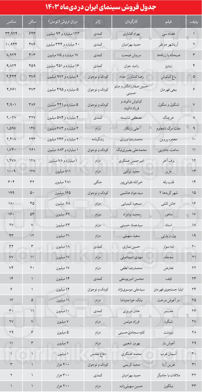 درآمد گیشه سینما در دی ‏ماه، ۲۰۸ میلیارد تومان بوده است| ۲۳ میلیارد کمتر از ماه قبل