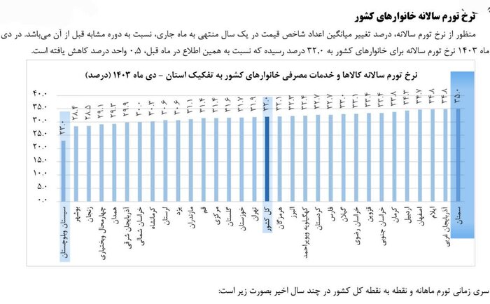 اعلام نرخ تورم دی ماه ۱۴۰۳ | سمنان گرانترین استان ایران شد!