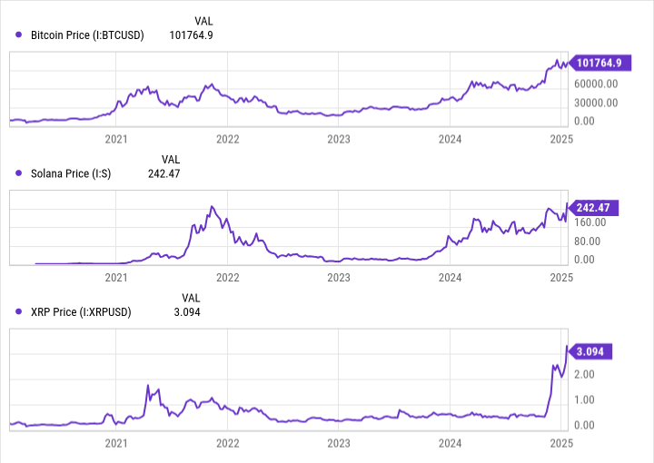 ۳ کاتالیزور مهم که قیمت بیت‌کوین، سولانا و ریپل را در سال ۲۰۲۵ بالا می‌برد