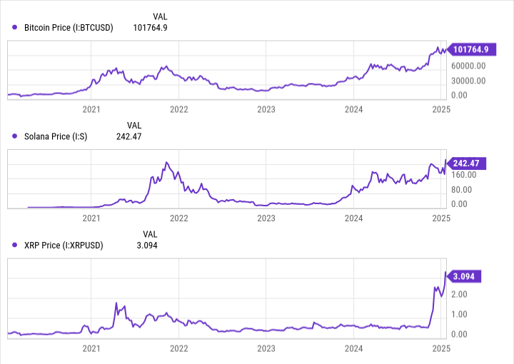 ۳ کاتالیزور مهم که قیمت بیتکوین، سولانا و ریپل را در سال ۲۰۲۵ بالا میبرد