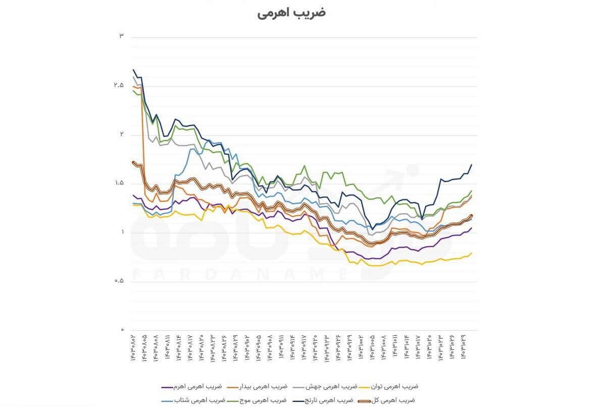 ۸۶ درصد معاملات صندوقهای اهرمی منفی شدند