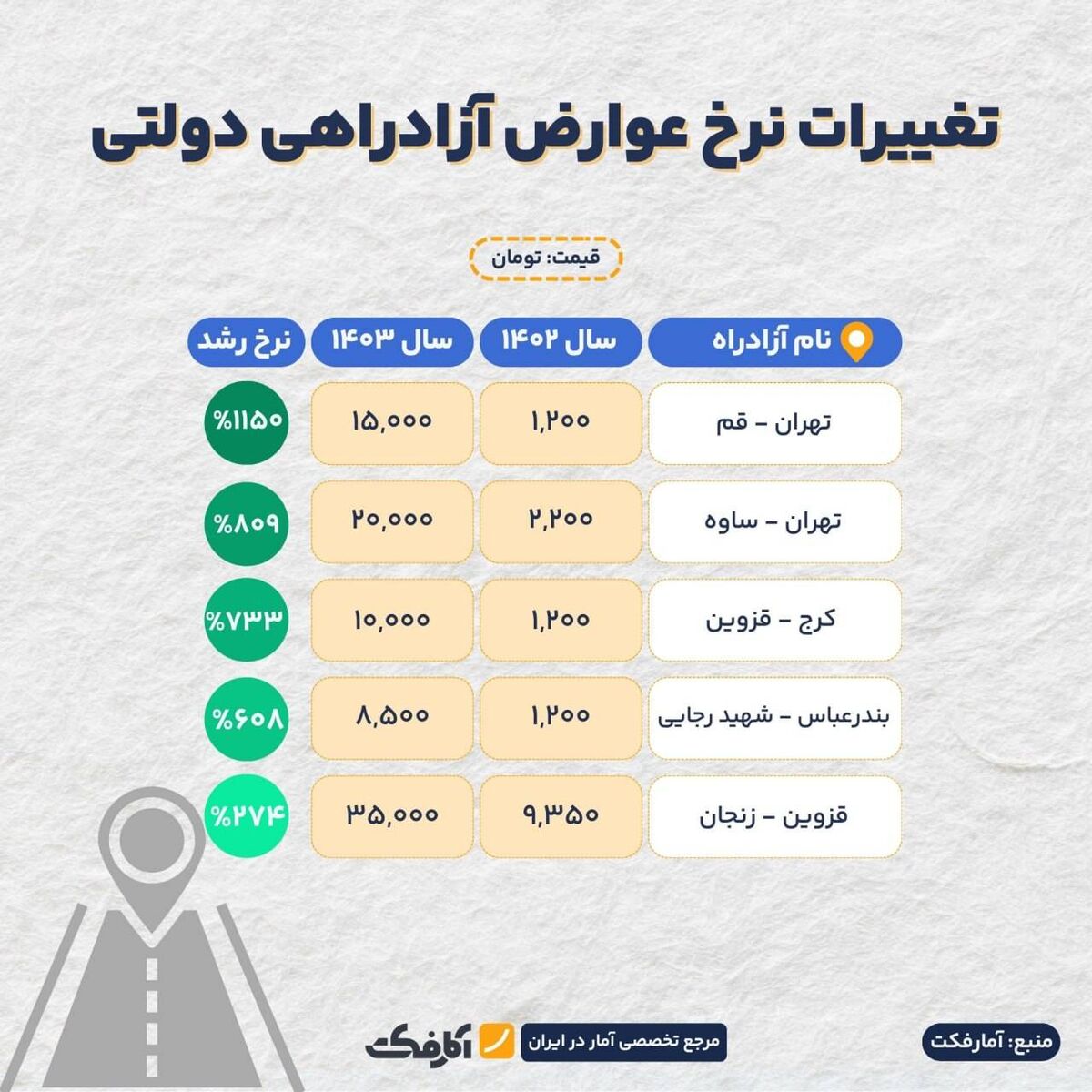 عوارض آزادراه‌های دولتی چند درصد گران‌تر شده‌ است؟