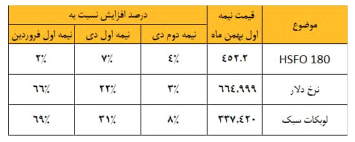 توضیحات انجمن پالایشگاه روغن سازی ایران در واکنش به یک خبر