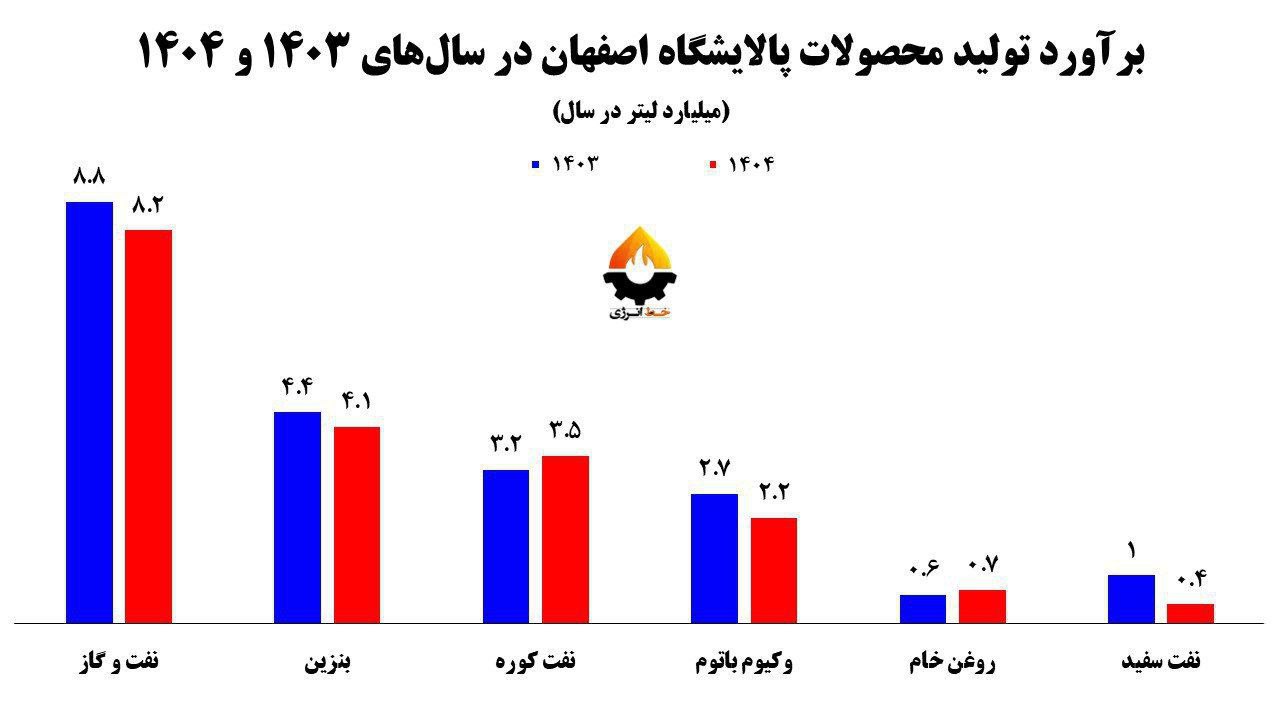 پالایشگاه فیلیپینی در مسیر انتقال به ایران