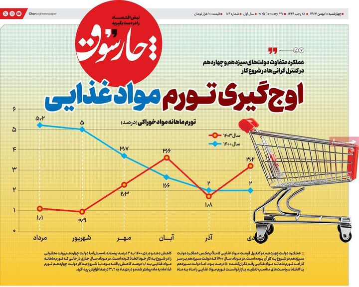 صفحه اول روزنامه های اقتصادی ۱۰ بهمن ۱۴۰۳