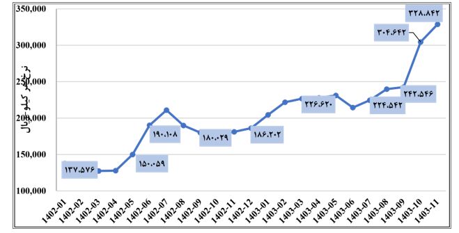 شرایط بحرانی صنعت روانکار در کشور | ۱۴ درصد؛ میانگین سود پالایشگاههای روغن سازی
