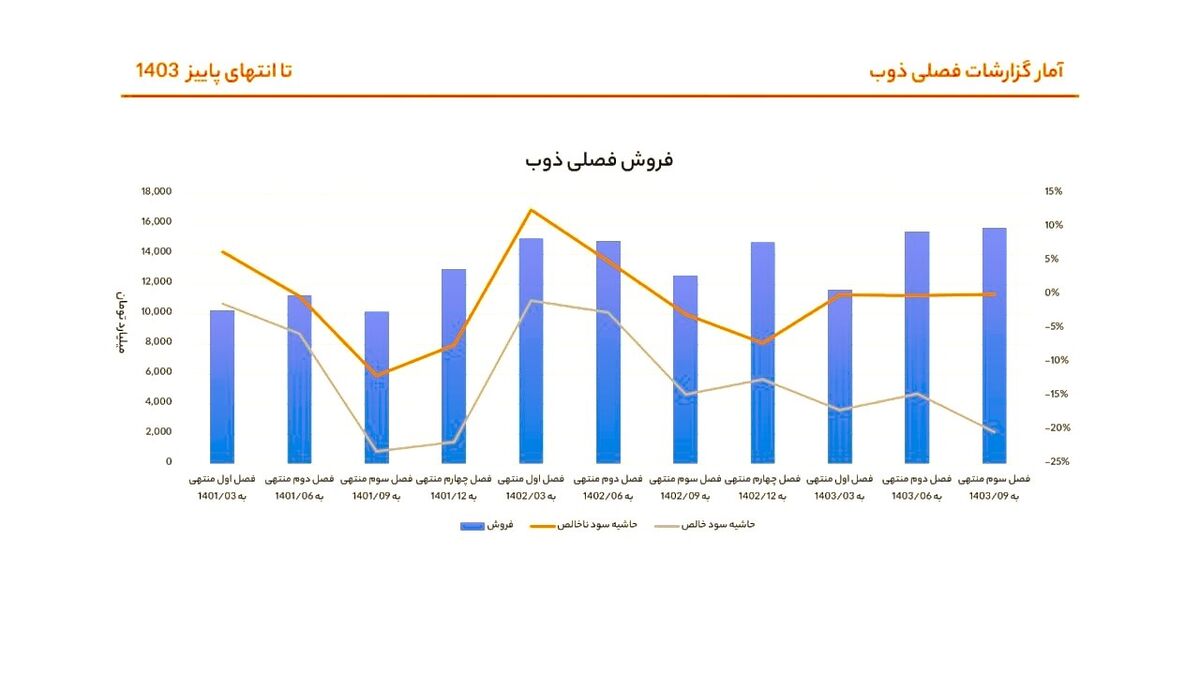 رشد زیان خالص ذوب آهن ادامه دارد