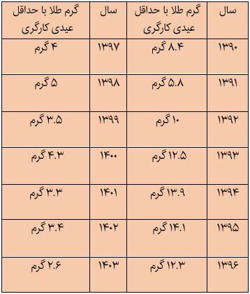 سقوط ارزش عیدی کارگری؛ ارزش حداقل عیدی کارگران فقط ۲.۶ گرم طلا شد