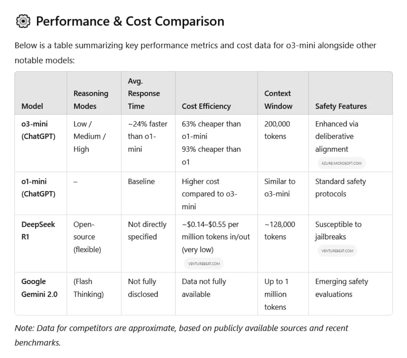 هوش مصنوعی استدلالگر OpenAI o۳-mini در دسترس تمام کاربران قرار گرفت