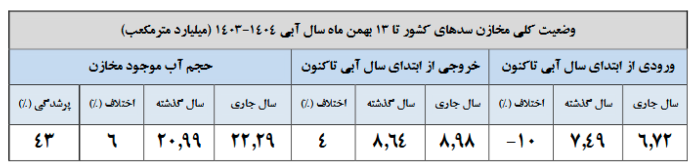 حجم آب موجود در مخازن سدها فقط ۴۳ درصد است